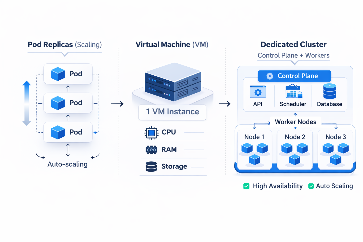 kubernetes-instance-meanings Kubernetes instance meanings: replicas, node VM, dedicated cluster